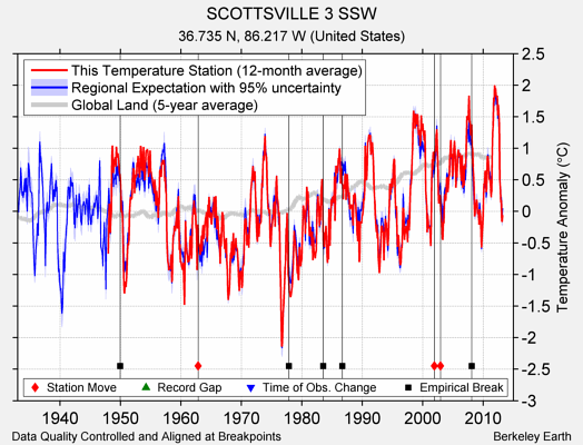 SCOTTSVILLE 3 SSW comparison to regional expectation