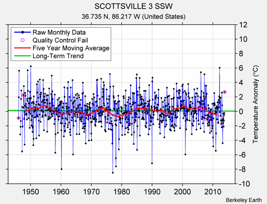 SCOTTSVILLE 3 SSW Raw Mean Temperature