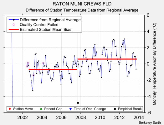 RATON MUNI CREWS FLD difference from regional expectation