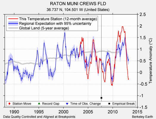 RATON MUNI CREWS FLD comparison to regional expectation