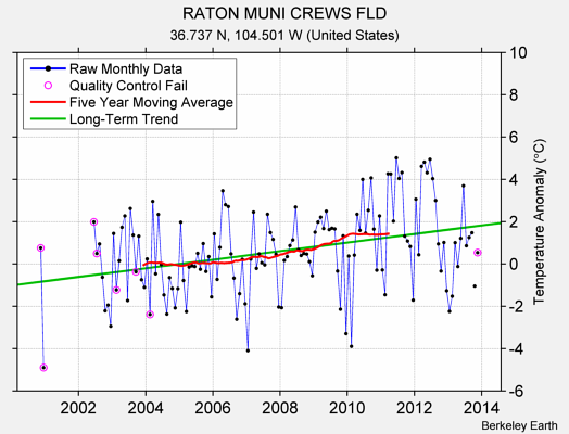 RATON MUNI CREWS FLD Raw Mean Temperature