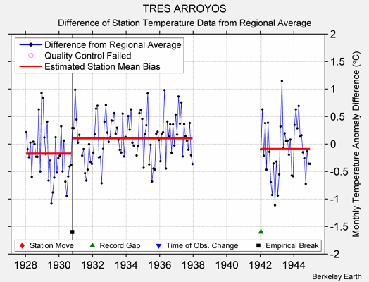 TRES ARROYOS difference from regional expectation