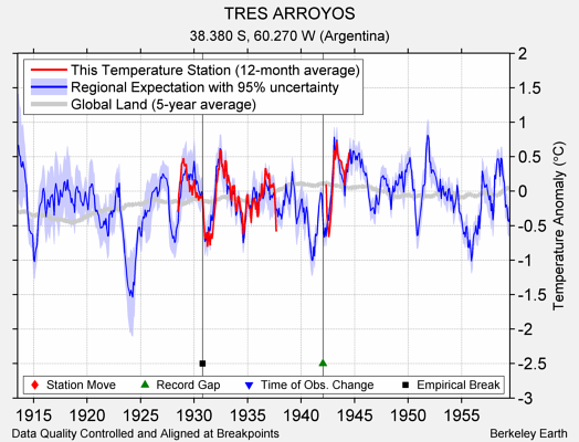 TRES ARROYOS comparison to regional expectation