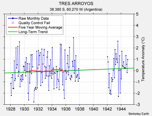 TRES ARROYOS Raw Mean Temperature