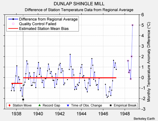 DUNLAP SHINGLE MILL difference from regional expectation