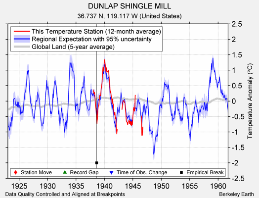 DUNLAP SHINGLE MILL comparison to regional expectation