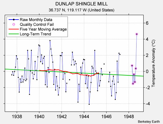 DUNLAP SHINGLE MILL Raw Mean Temperature