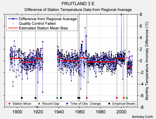 FRUITLAND 3 E difference from regional expectation