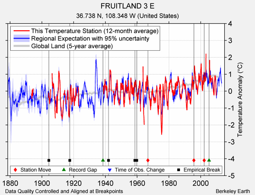 FRUITLAND 3 E comparison to regional expectation