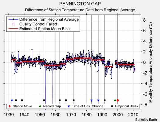 PENNINGTON GAP difference from regional expectation