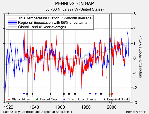 PENNINGTON GAP comparison to regional expectation