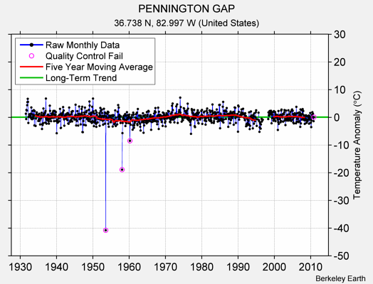 PENNINGTON GAP Raw Mean Temperature