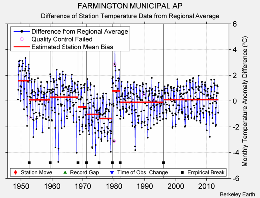FARMINGTON MUNICIPAL AP difference from regional expectation