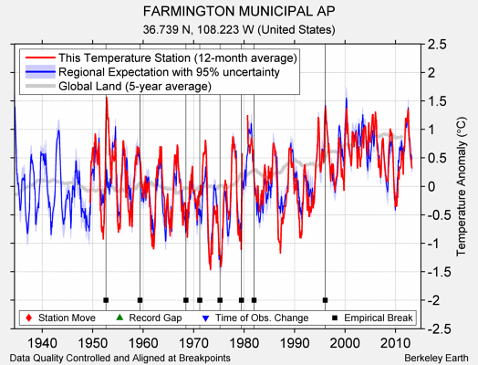 FARMINGTON MUNICIPAL AP comparison to regional expectation