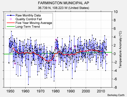FARMINGTON MUNICIPAL AP Raw Mean Temperature