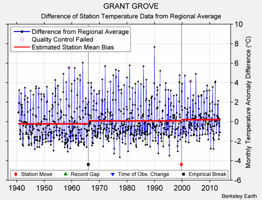 GRANT GROVE difference from regional expectation