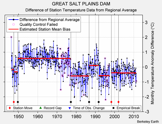 GREAT SALT PLAINS DAM difference from regional expectation