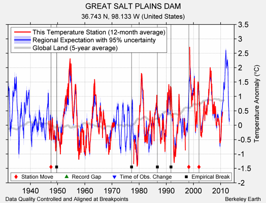 GREAT SALT PLAINS DAM comparison to regional expectation