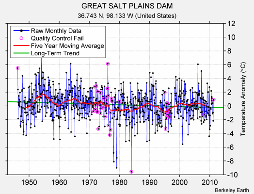 GREAT SALT PLAINS DAM Raw Mean Temperature