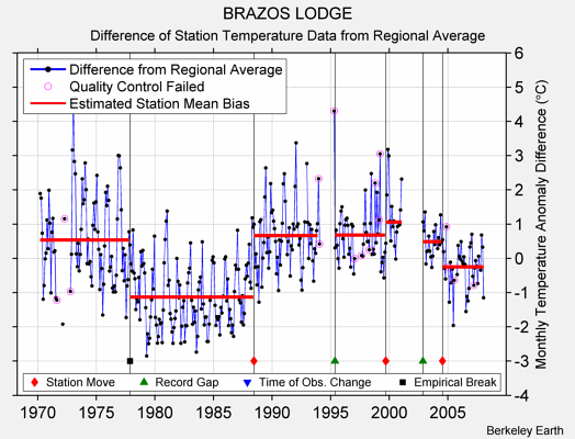 BRAZOS LODGE difference from regional expectation