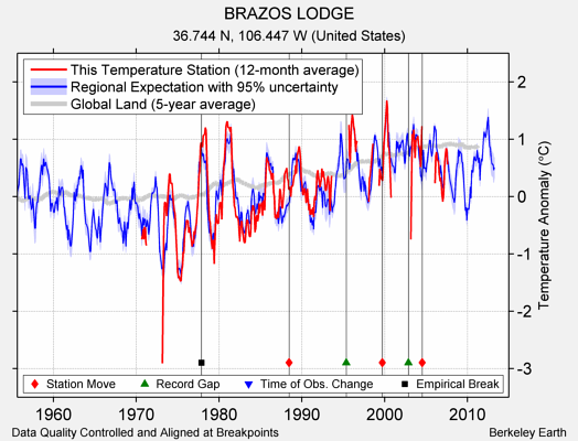 BRAZOS LODGE comparison to regional expectation