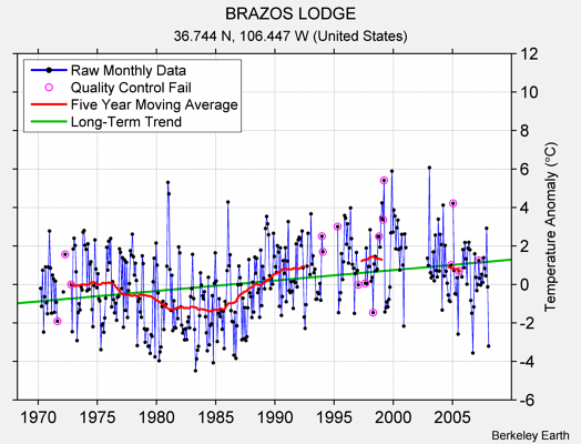 BRAZOS LODGE Raw Mean Temperature