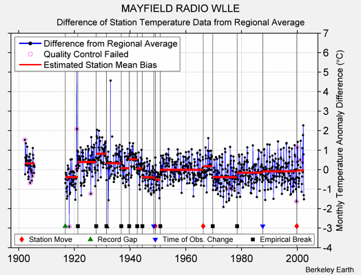 MAYFIELD RADIO WLLE difference from regional expectation