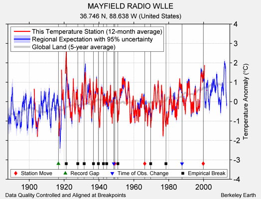 MAYFIELD RADIO WLLE comparison to regional expectation