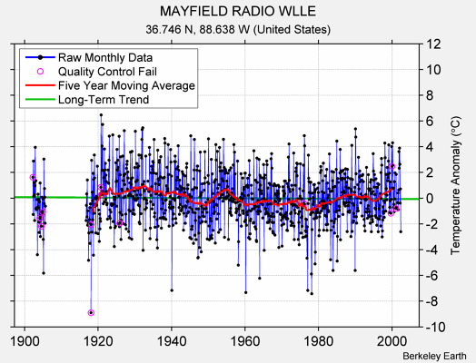 MAYFIELD RADIO WLLE Raw Mean Temperature