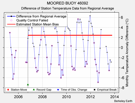 MOORED BUOY 46092 difference from regional expectation