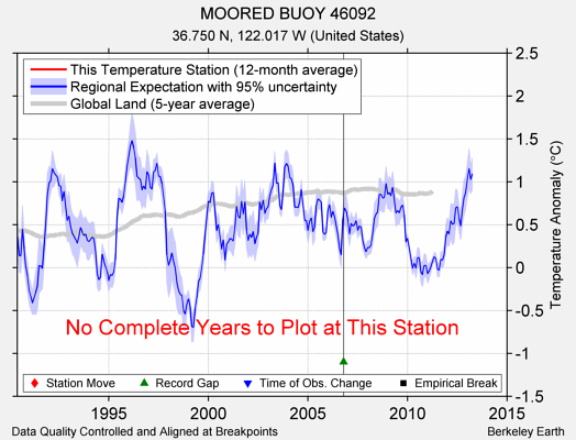 MOORED BUOY 46092 comparison to regional expectation