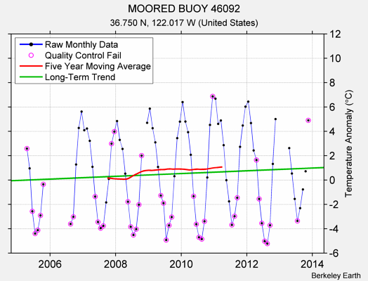 MOORED BUOY 46092 Raw Mean Temperature