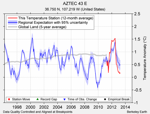 AZTEC 43 E comparison to regional expectation