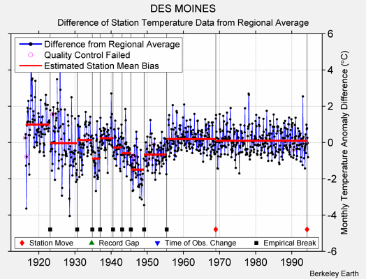 DES MOINES difference from regional expectation