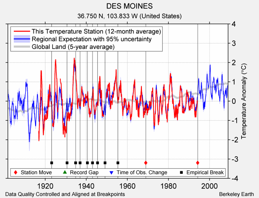 DES MOINES comparison to regional expectation