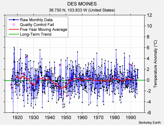 DES MOINES Raw Mean Temperature