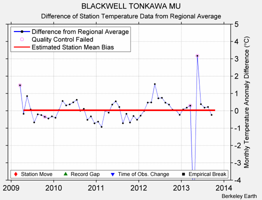 BLACKWELL TONKAWA MU difference from regional expectation