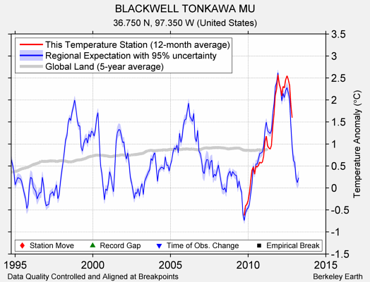 BLACKWELL TONKAWA MU comparison to regional expectation