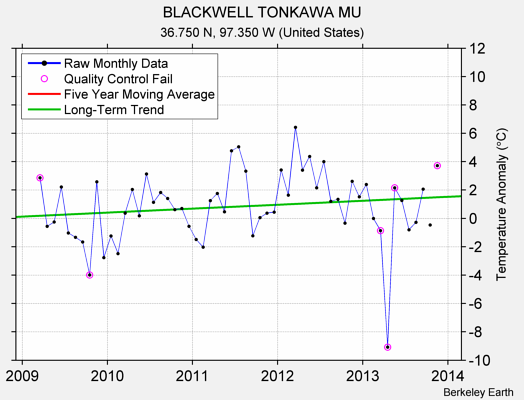 BLACKWELL TONKAWA MU Raw Mean Temperature