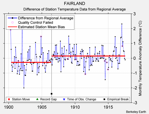 FAIRLAND difference from regional expectation