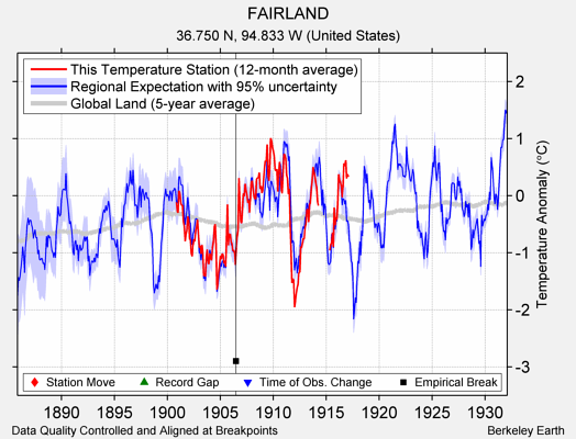 FAIRLAND comparison to regional expectation