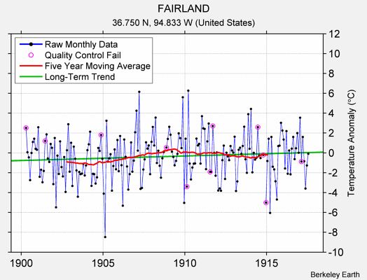 FAIRLAND Raw Mean Temperature