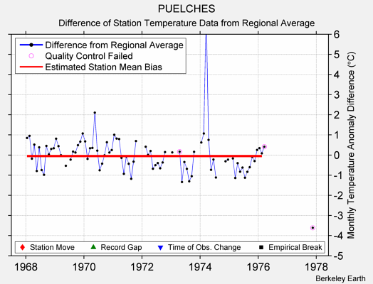 PUELCHES difference from regional expectation