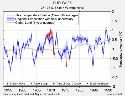 PUELCHES comparison to regional expectation