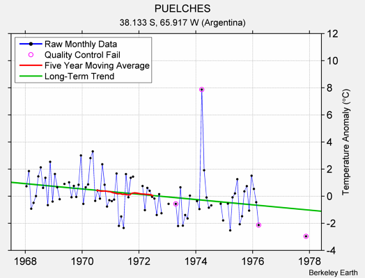 PUELCHES Raw Mean Temperature