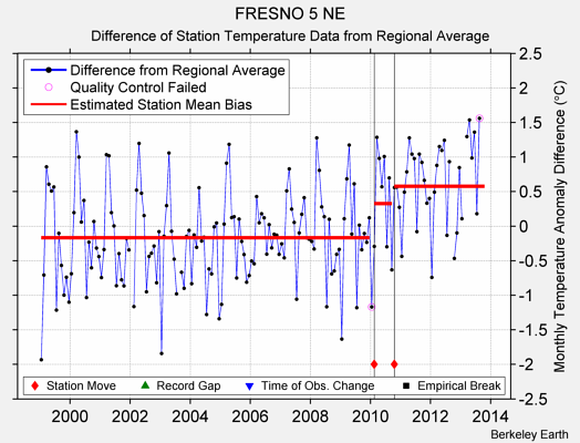 FRESNO 5 NE difference from regional expectation