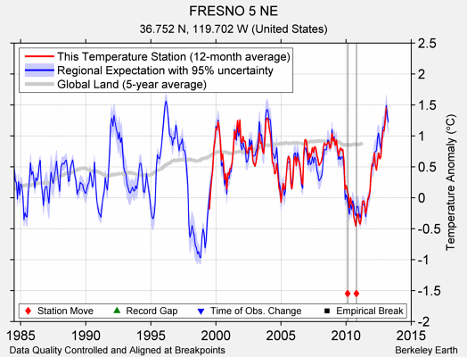 FRESNO 5 NE comparison to regional expectation