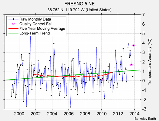 FRESNO 5 NE Raw Mean Temperature