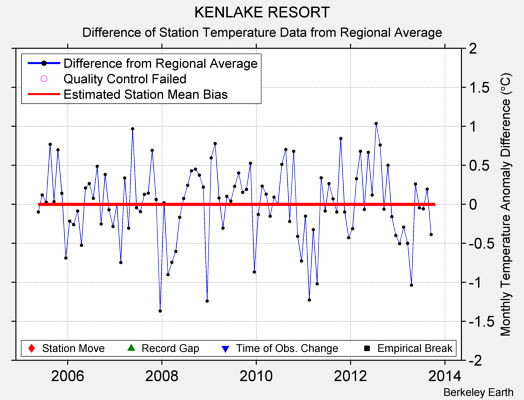 KENLAKE RESORT difference from regional expectation