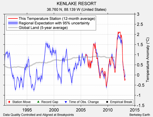 KENLAKE RESORT comparison to regional expectation